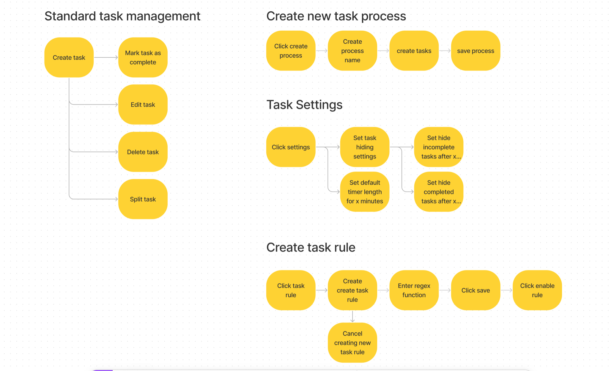 Terrific Tasks Userflows